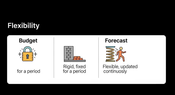 how to prepare a budget and forecast